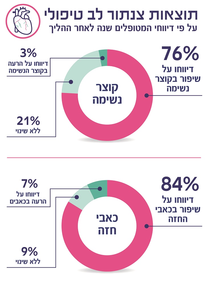 פרומס - תוצאות צנתור טיפולי 