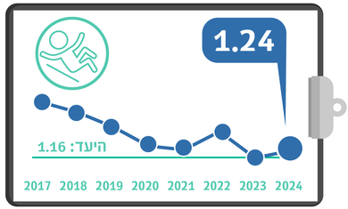 שיעור נפילות באשפוז, מדדי איכות 24, רבעון3