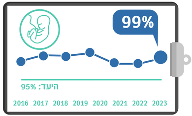 סטרואידים לידת פג מדדי איכות 2023 רבעון 4