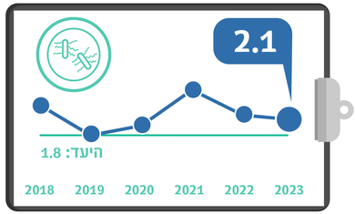 CDI, רבעון שלישי, מדדי איכות 2023