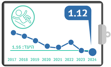 שיעור נפילות באשפוז, מדדי איכות 24, רבעון2