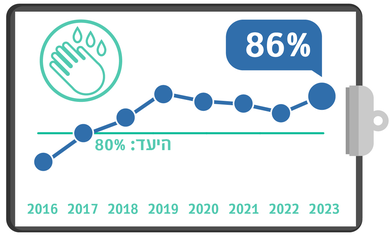 חיטוי ידיים של הצוות