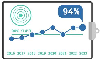 טיפול יעיל בכאב, מדדי איכות 23, רבעון 4