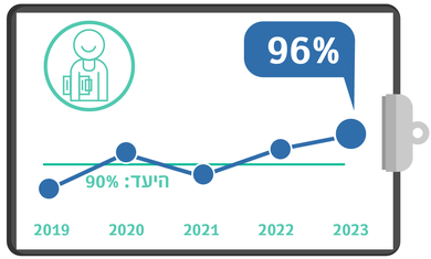 מפגש עם צוות סיעודי, מדדי איכות 23, רבעון 3 