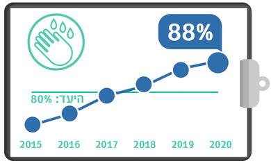 גרף מדדי איכות רבעון 3 - ידיים