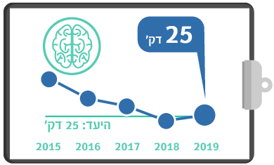 גרף מדדי איכות CT מוח בשבץ רבעון 4 2019