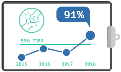 גרף מדדי איכות ניתוח שבר בצוואר הירך