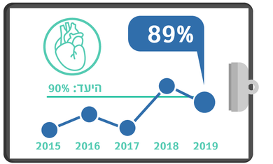 גרף מדדי איכות צנתור לבבי תוך 90 דקות רבעון 3 2019