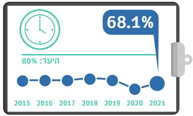 גרף מדדי איכות - שחרור מאשפווז עד השעה 16:00