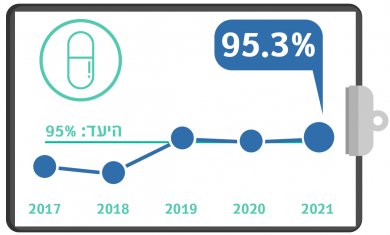 גרף מדדי איכות רבעון 1 - סטטינים