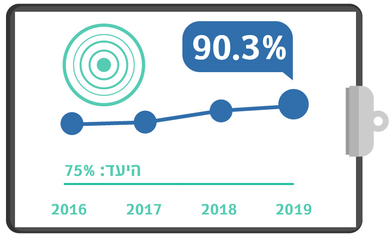 גרף מדדי איכות טיפול יעיל בכאב רבעון 1 2019