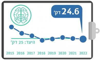 בדיקת CT מוח לאחר שבץ, רבעון שני, 2022