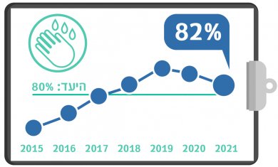 גרף מדדי איכות - הקפדה של הצוות על חיטוי ידיים2021