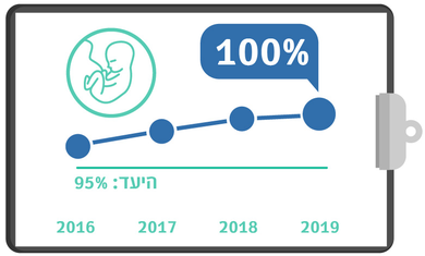 גרף מדדי איכות מתן סטרואידים לאישה בלידת פג רבעון 1 2019