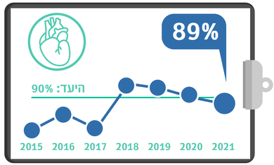 גרף מדדי איכות - צנתור לבבי תוך 90 דקות 