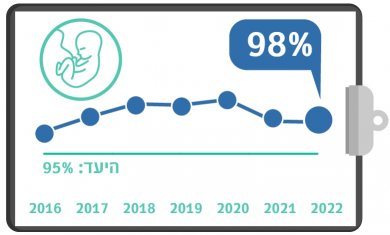 סטרואידים לאישה בסיכון ללידת פג, רבעון שני, 2022