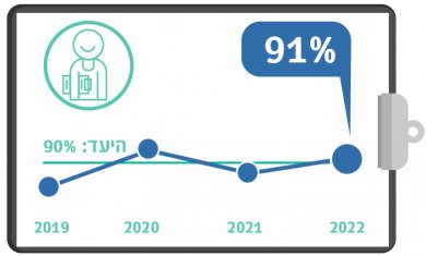 מפגש עם צוות סיעודי בכיר בשיקום בתוך 72 שעות, רבעון שני, 2022