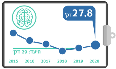 גרף מדדי איכות רבעון 3 - בדיקת CT מוח בשבץ